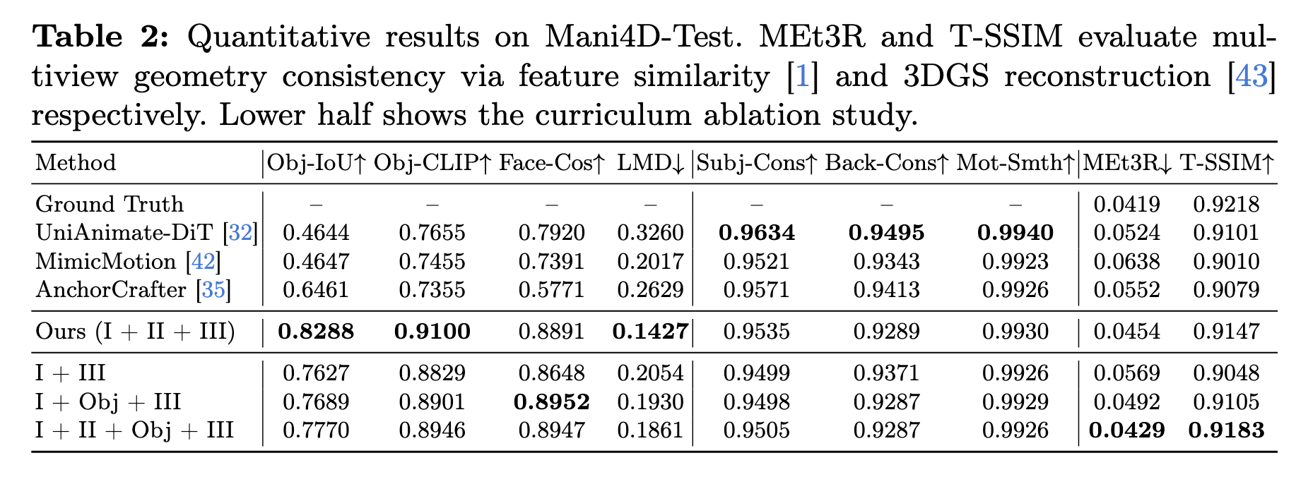 Quantitative Scores on Mani4D-Test